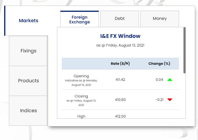 Checkout Dollar To Naira Exchange Rate Today August 16, 2021 In Nigeria
