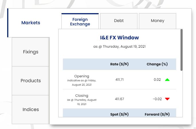 Dollar To Naira Exchange Rate Today August 20, Official/ Black Market Rates 1 Checkout Dollar To Naira Exchange Rate Today August 20, 2021 In Nigeria, Official/ Black Market Rates